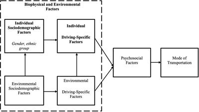 Associations between biopsychosocial factors and transportation patterns of older adults residing in Klang Valley, Malaysia